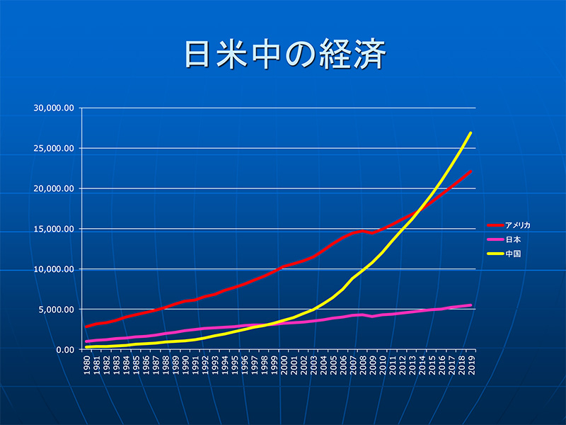 日米中の経済