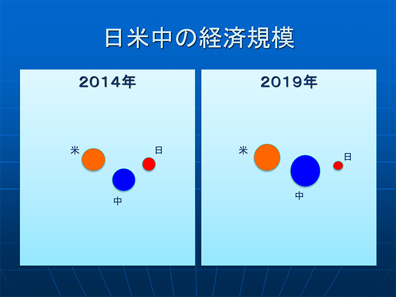 日米中の経済規模