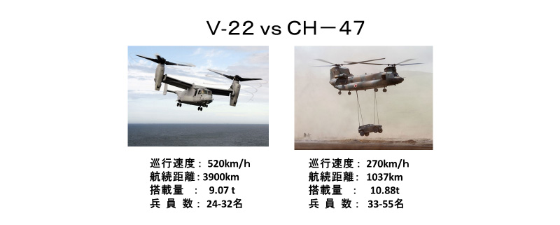 オスプレイV-22とチヌークCH-47の比較